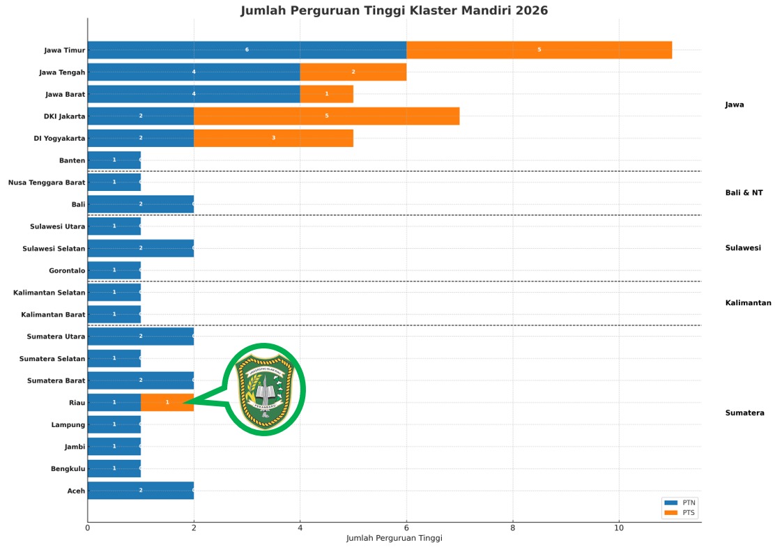 Raih Klaster Mandiri, UIR Tegaskan Diri Sebagai Research University Berbasis Islam