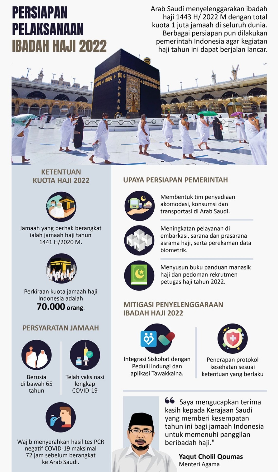 Kemenag Finalisasi Data Jemaah Haji Reguler Berhak Berangkat 2022
