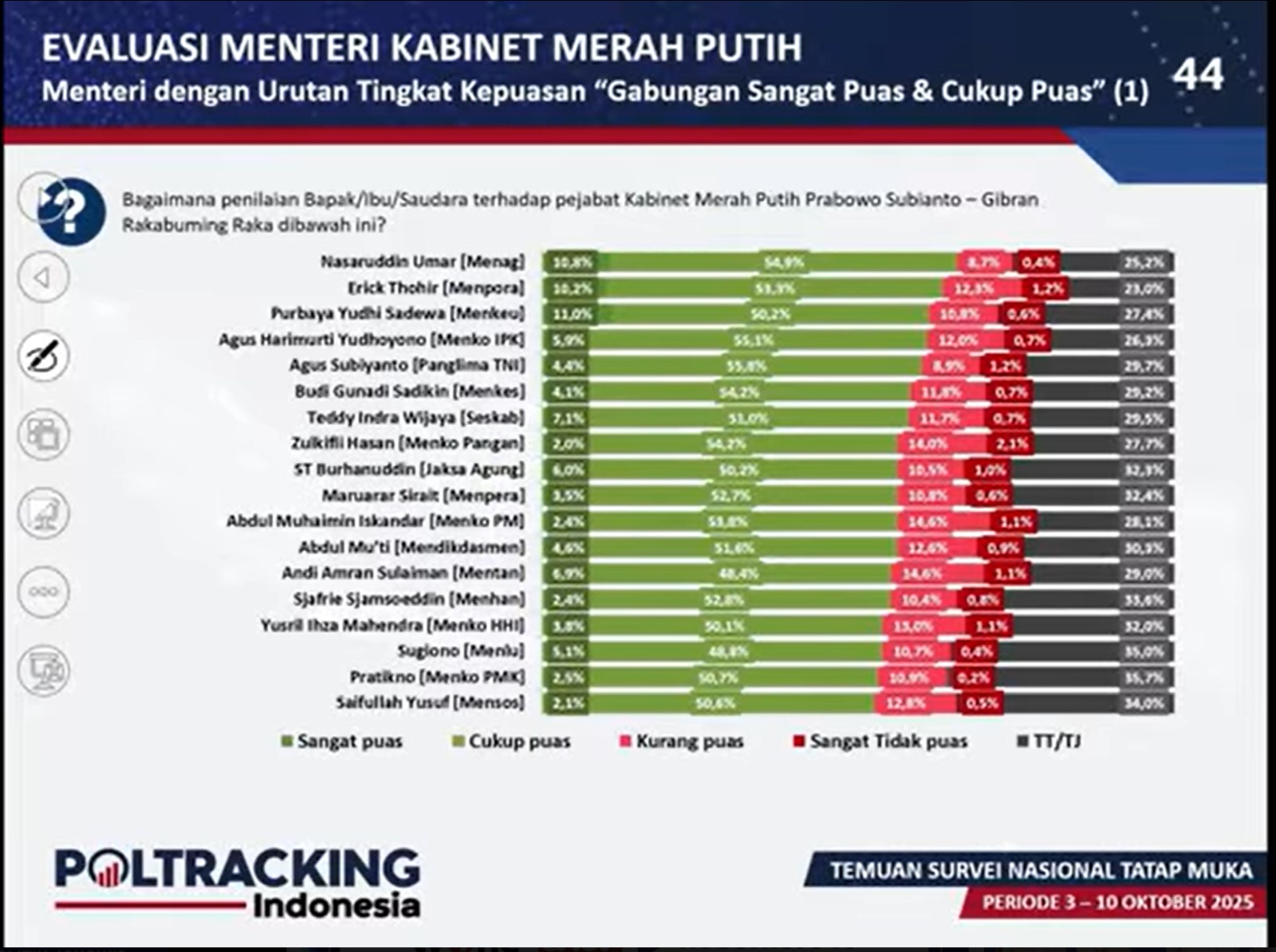 Menag Apresiasi Kinerja Tertinggi versi Poltracking Indonesia