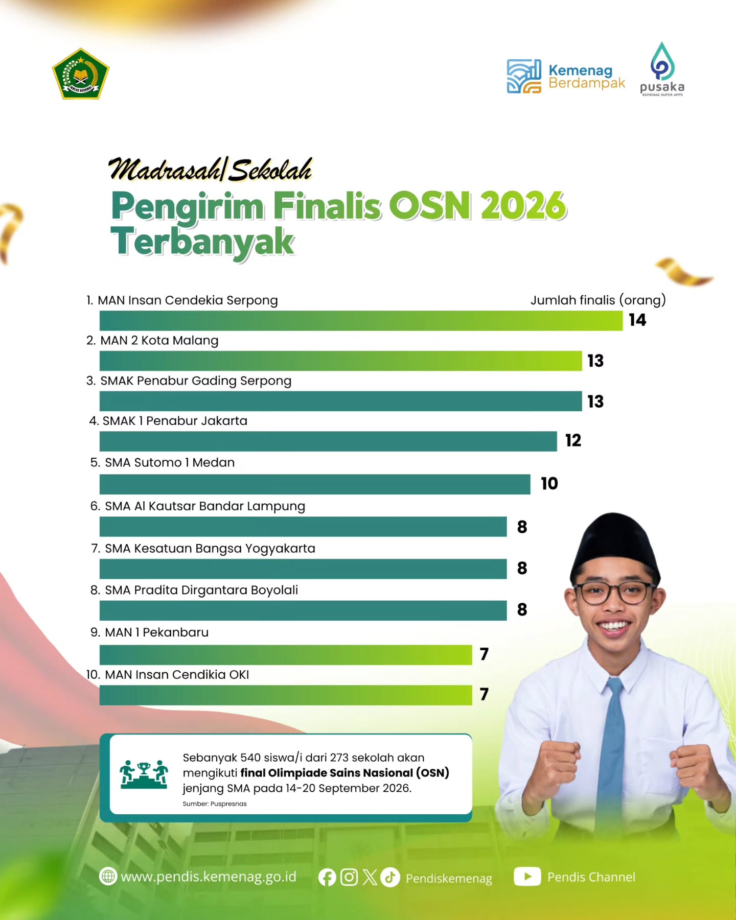 Tujuh Siswa MAN 1 Pekanbaru Melaju ke Final OSN, Muliardi: Terbanyak ke-9 Nasional
